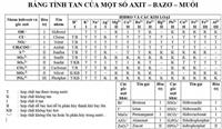 Bảng Tính Tan Của Muối​, Axit, Bazo- Cách Áp Dụng Chi Tiết