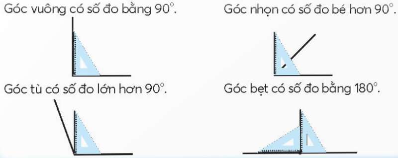 góc tù bao nhiêu độ