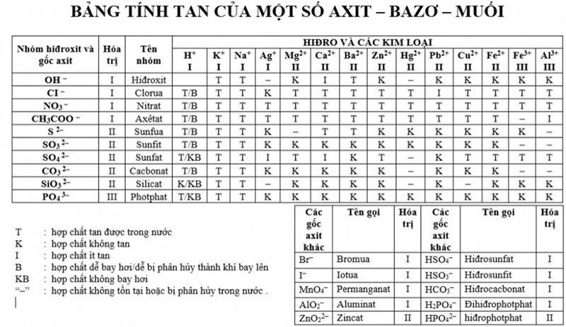 Bảng tính tan của muối​