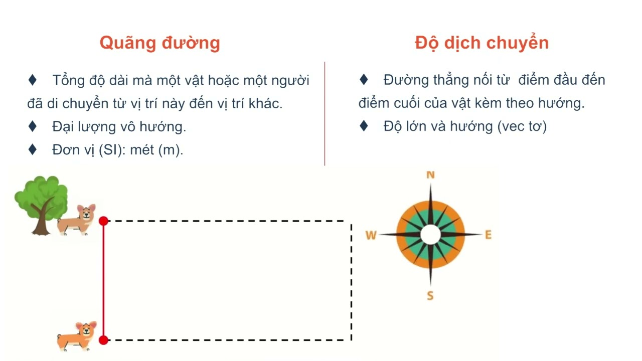Công thức tính vận tốc trung bình