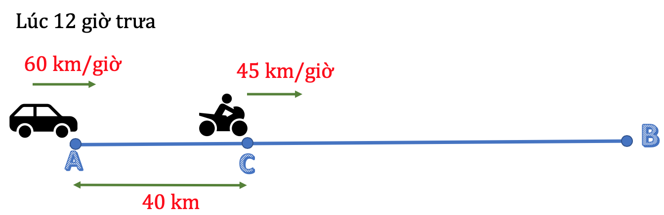 Công thức tính vận tốc trung bình
