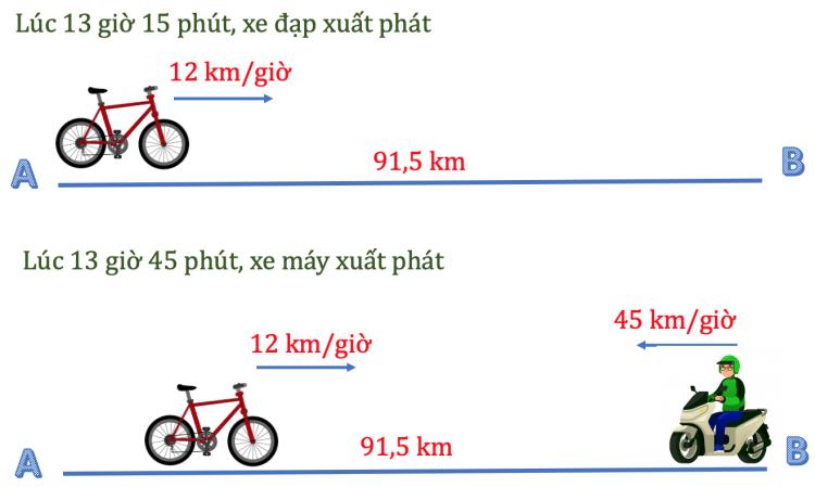 Công thức tính vận tốc trung bình